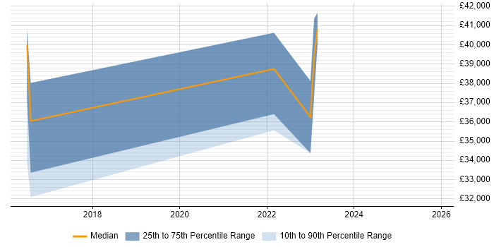 Salary distribution trend for jobs in Dorset citing Slack