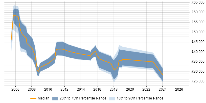 Salary distribution trend for jobs in Dorset citing SMS