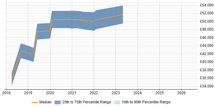 Salary distribution trend for jobs in Dorset citing SnapLogic