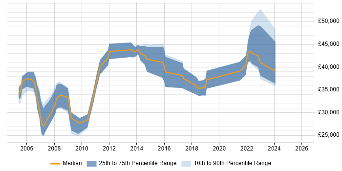 Salary distribution trend for jobs in Dorset citing SNMP