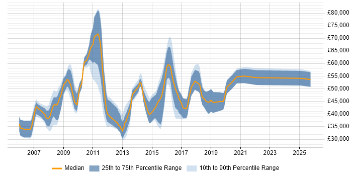 Salary distribution trend for jobs in Dorset citing SOA