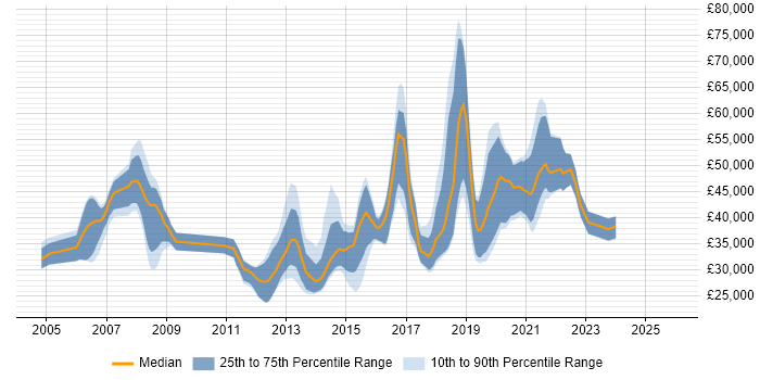 Salary distribution trend for jobs in Dorset citing SOAP