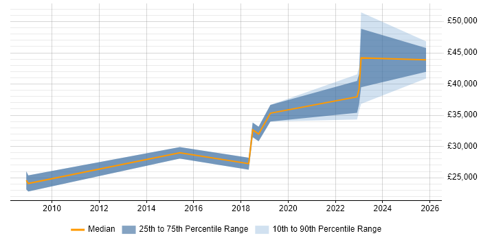 Salary distribution trend for jobs in Dorset citing Social Housing