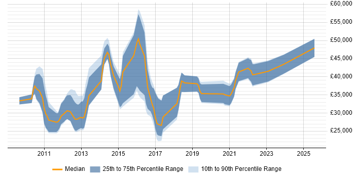 Salary distribution trend for jobs in Dorset citing Social Media Salary distribution trend for jobs in Dorset citing Social Media