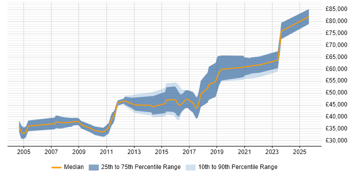 Salary distribution trend for jobs in Dorset citing Software Architecture