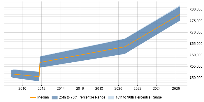 Salary distribution trend for Software Delivery Manager job vacancies in Dorset