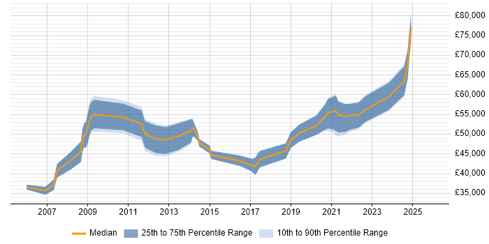 Salary distribution trend for jobs in Dorset citing Software Delivery