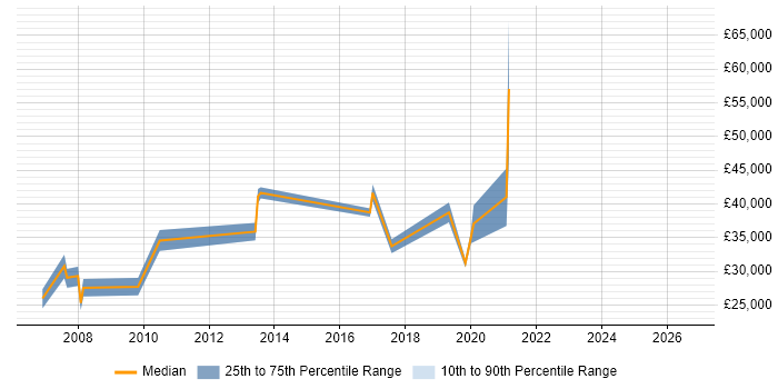 Salary distribution trend for jobs in Dorset citing Software Deployment