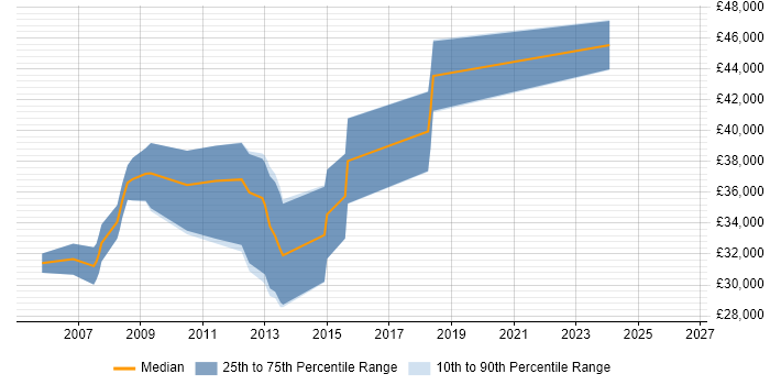 Salary distribution trend for Software Development Engineer job vacancies in Dorset
