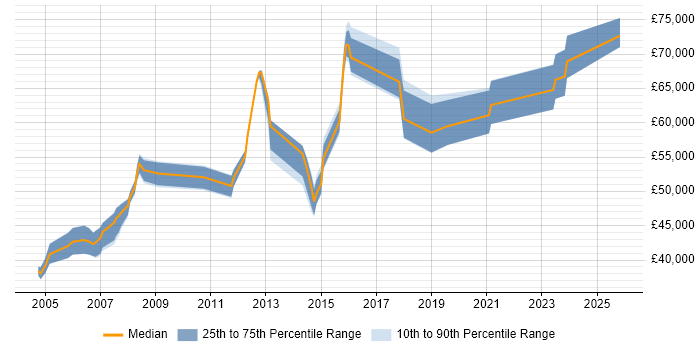 Salary distribution trend for Software Development Manager job vacancies in Dorset