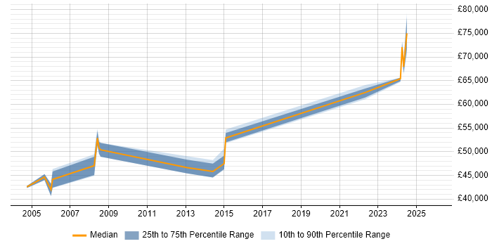 Salary distribution trend for Software Engineering Manager job vacancies in Dorset