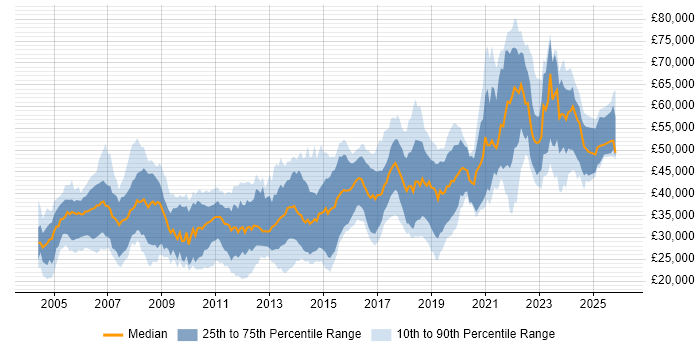 Salary distribution trend for jobs in Dorset citing Software Engineering