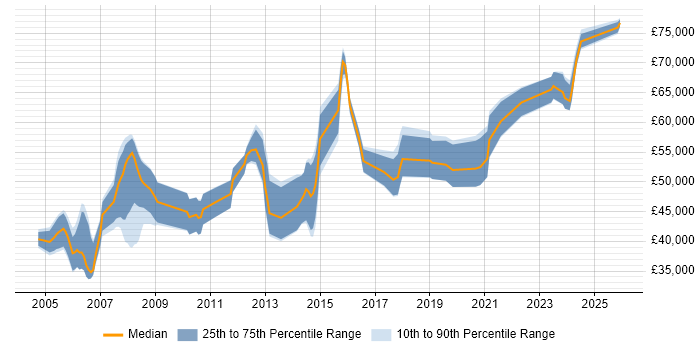 Salary distribution trend for Software Manager job vacancies in Dorset