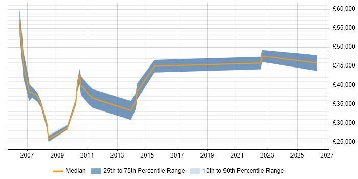 Salary distribution trend for jobs in Dorset citing Software Quality Assurance