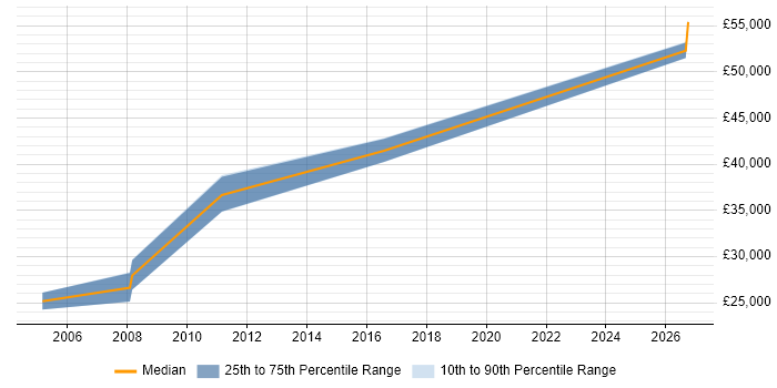 Salary distribution trend for Software Release Manager job vacancies in Dorset