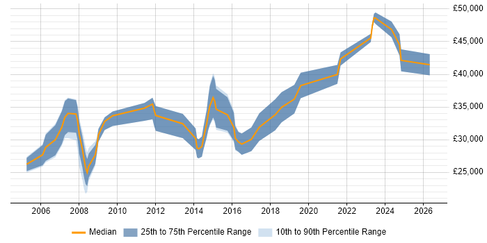 Salary distribution trend for Software Test Engineer job vacancies in Dorset