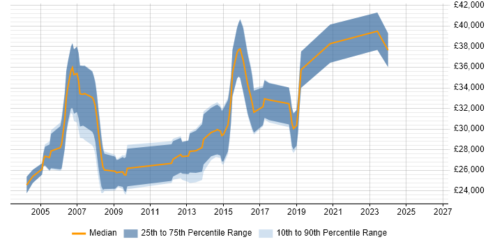 Salary distribution trend for Software Tester job vacancies in Dorset