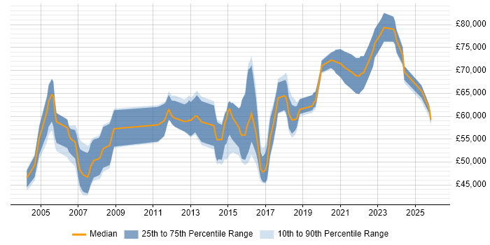 Salary distribution trend for Solutions Architect job vacancies in Dorset