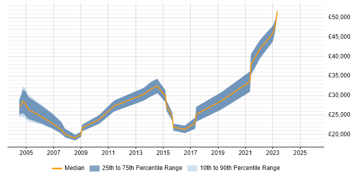 Salary distribution trend for jobs in Dorset citing Spreadsheet