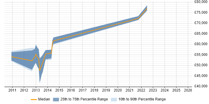 Salary distribution trend for jobs in Dorset citing Spring MVC Salary distribution trend for jobs in Dorset citing Spring MVC