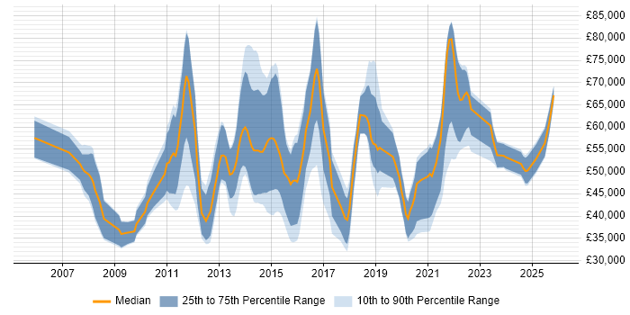 Salary distribution trend for jobs in Dorset citing Spring
