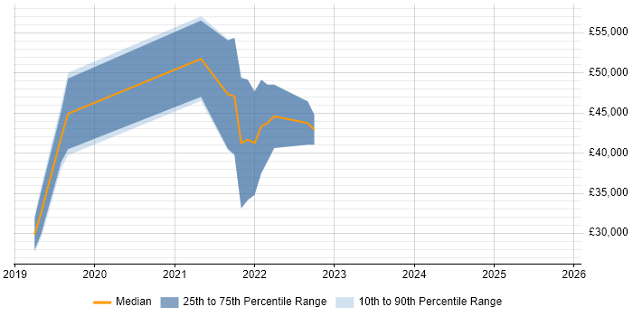 Salary distribution trend for jobs in Dorset citing Sprint Retrospective