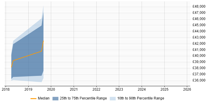 Salary distribution trend for jobs in Dorset citing Sprint Review
