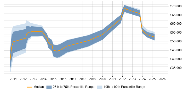 Salary distribution trend for jobs in Dorset citing Stakeholder Engagement