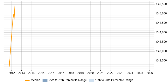 Salary distribution trend for jobs in Dorset citing Static Code Analysis
