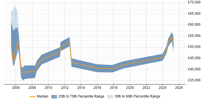 Salary distribution trend for jobs in Dorset citing Storage Management