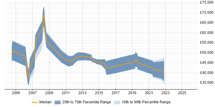 Salary distribution trend for jobs in Dorset citing Strategic Planning