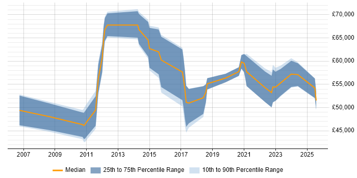 Salary distribution trend for jobs in Dorset citing Strategic Roadmap