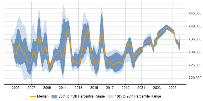 Salary distribution trend for Support Analyst job vacancies in Dorset