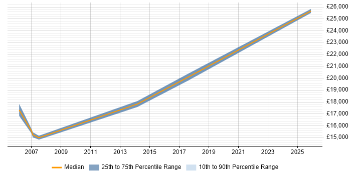 Salary distribution trend for Support Assistant job vacancies in Dorset