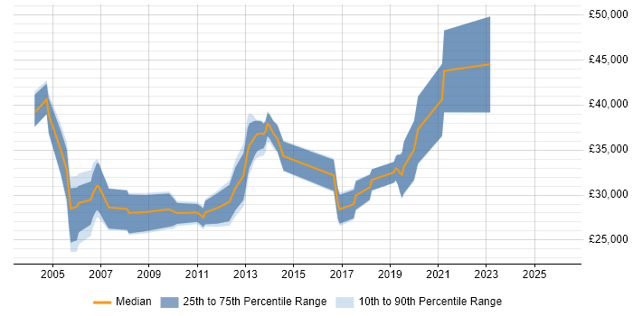 Salary distribution trend for Support Consultant job vacancies in Dorset