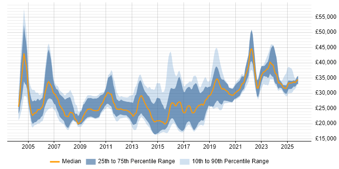 Salary distribution trend for Support Engineer job vacancies in Dorset