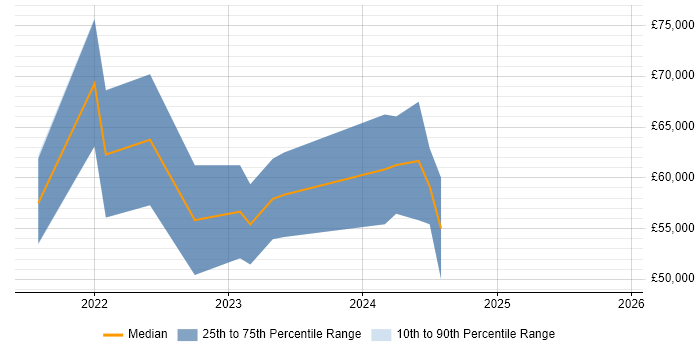 Salary distribution trend for jobs in Dorset citing Swagger