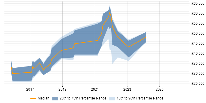 Salary distribution trend for jobs in Dorset citing Swift