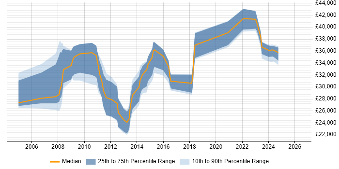 Salary distribution trend for jobs in Dorset citing Symantec
