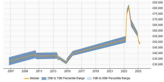 Salary distribution trend for jobs in Dorset citing SysML