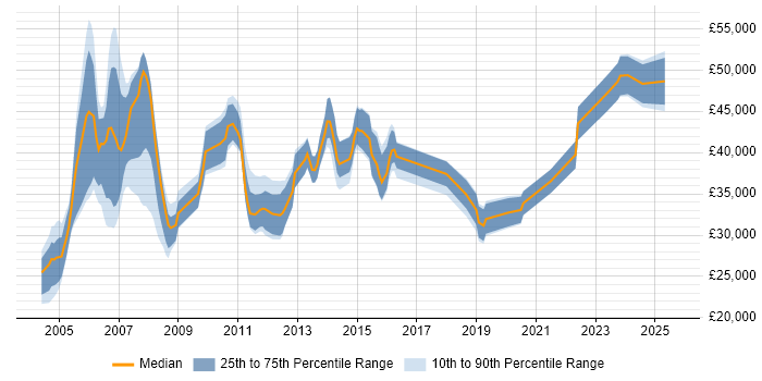 Salary distribution trend for Systems Analyst job vacancies in Dorset Salary distribution trend for Systems Analyst job vacancies in Dorset