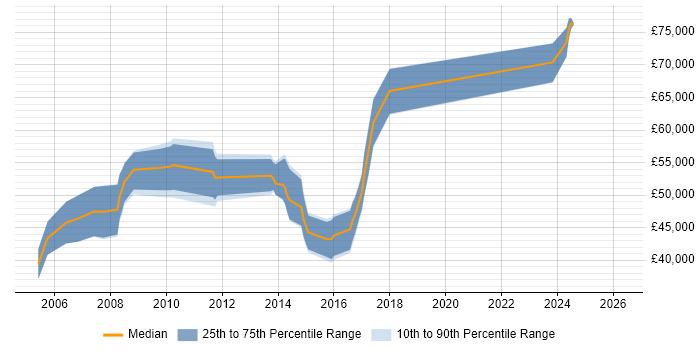 Salary distribution trend for Systems Architect job vacancies in Dorset