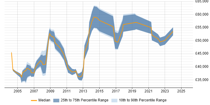 Salary distribution trend for Systems Manager job vacancies in Dorset Salary distribution trend for Systems Manager job vacancies in Dorset