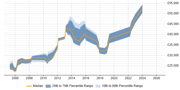 Salary distribution trend for Systems Support job vacancies in Dorset