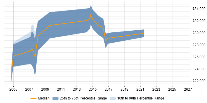 Salary distribution trend for Systems Test Engineer job vacancies in Dorset