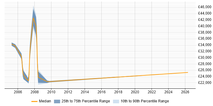 Salary distribution trend for Systems Tester job vacancies in Dorset