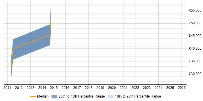 Salary distribution trend for jobs in Dorset citing Taxonomies
