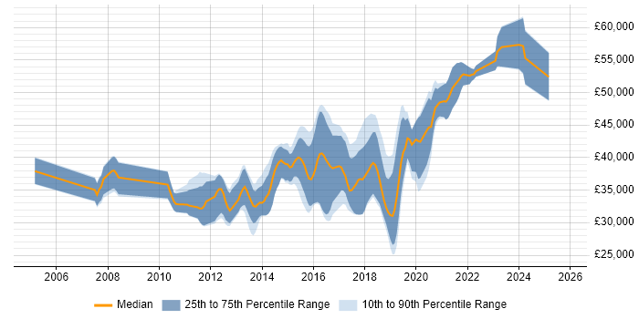 Salary distribution trend for jobs in Dorset citing Team Foundation Server