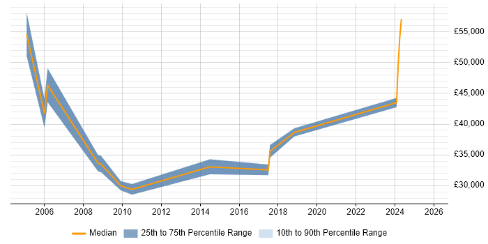 Salary distribution trend for jobs in Dorset citing Tech Ops