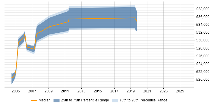 Salary distribution trend for Technical Author job vacancies in Dorset